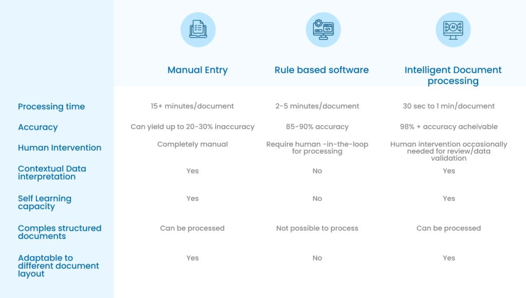 intelligent document processing