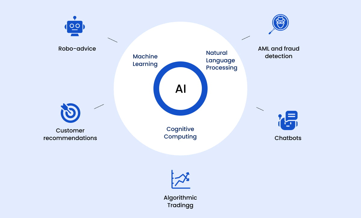 The Future Automation and AI in Financial Services | 2024