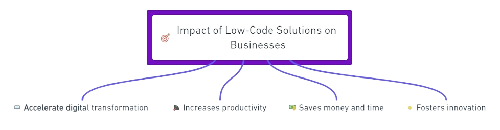 Impact of Low-Code Solutions on Businesses