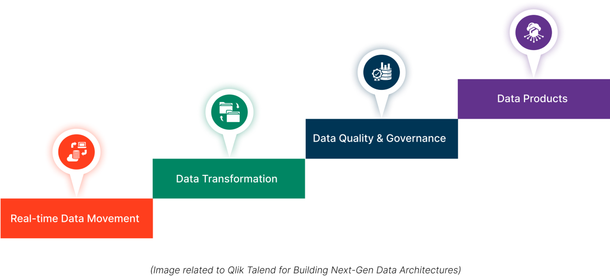 Enterprise Data Architectures with Qlik & Talend By SquareOne