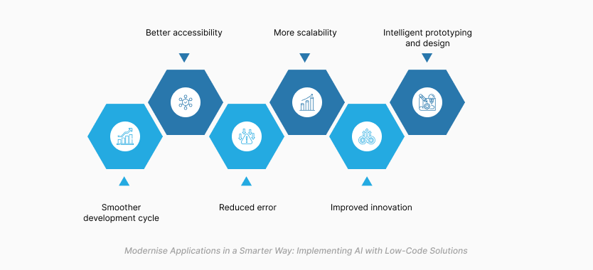 Accelerate Application modernisation
