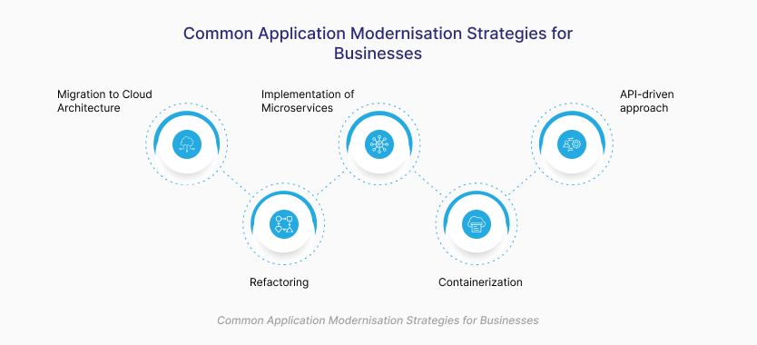 Accelerate Application modernisation