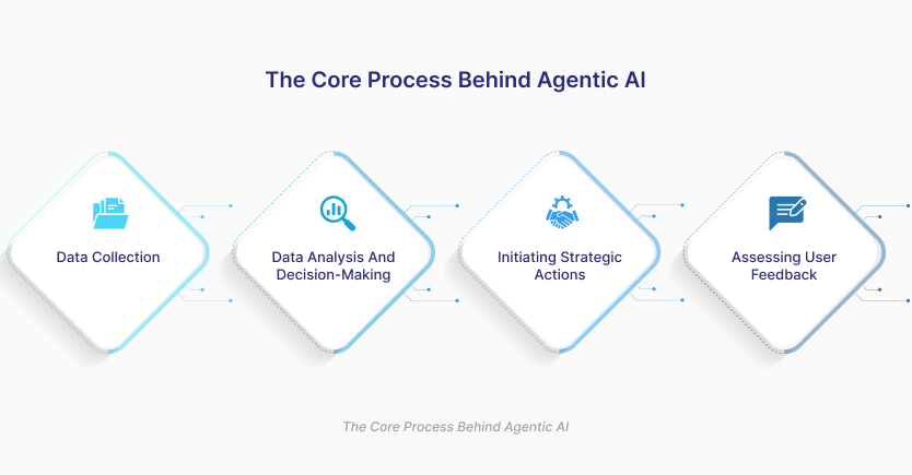 Agentic AI