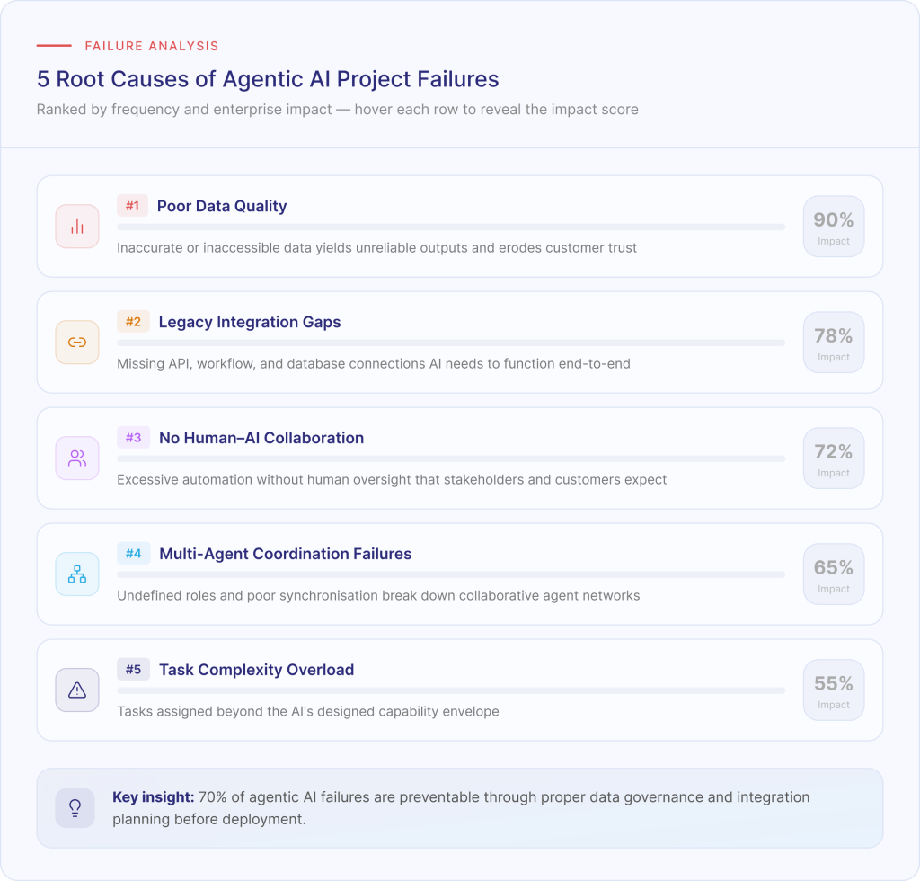 Why Agentic AI Projects Fail: 5 Key Challenges that Enterprises Face