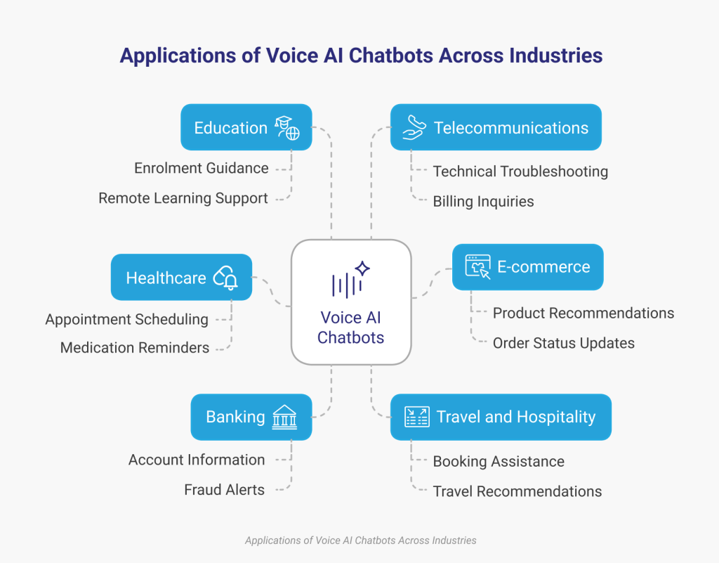 Business Applications of Voice AI Technology