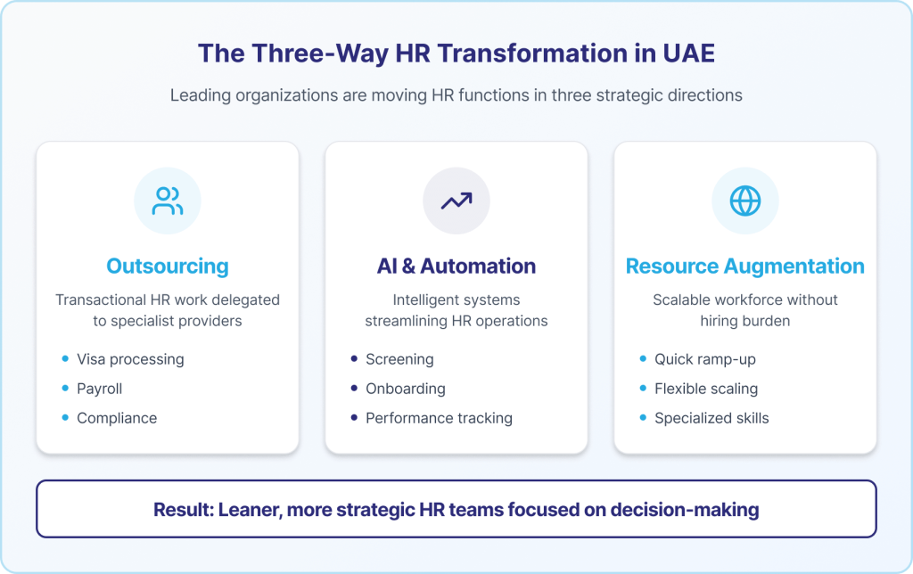 Three Way Hr Transformation in UAE
